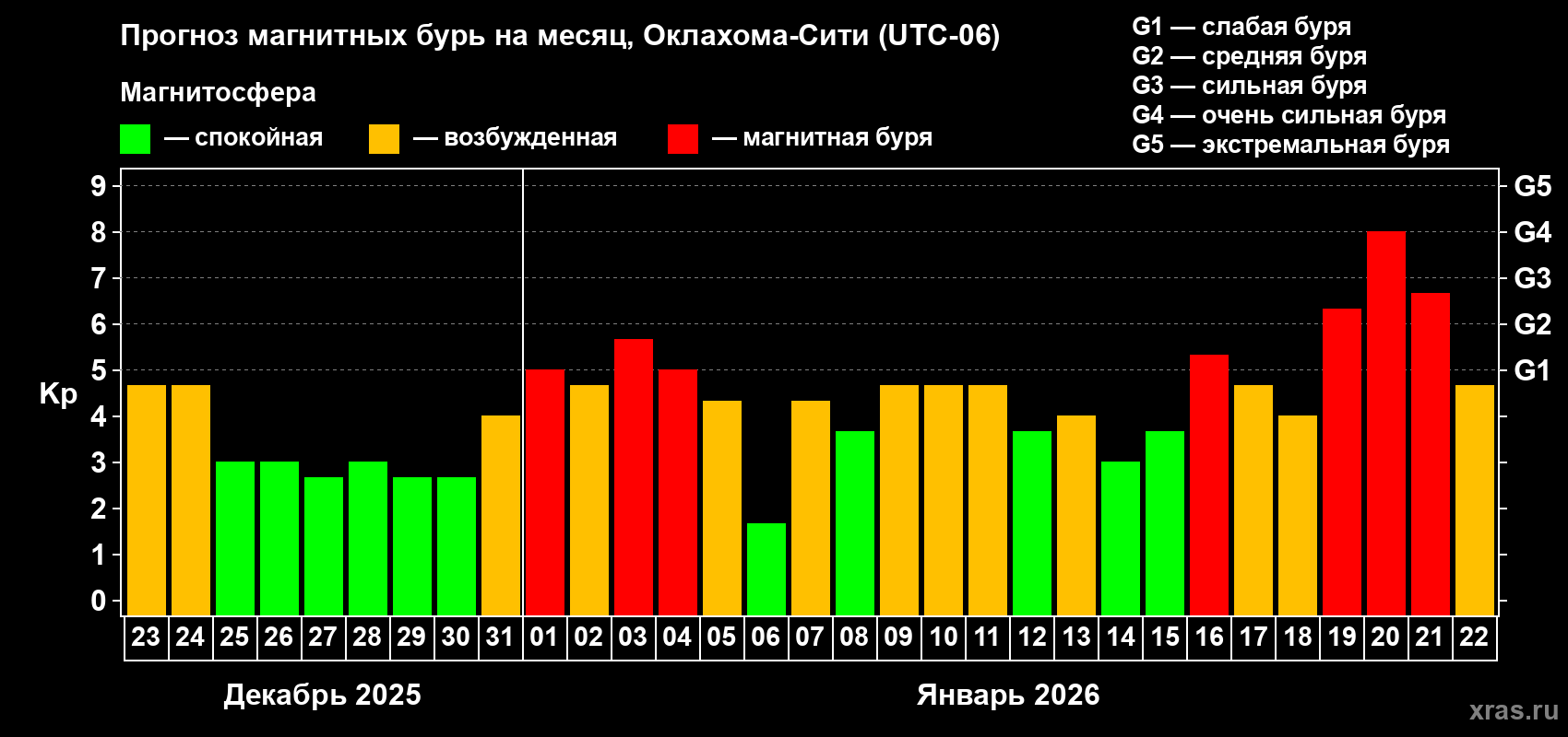 Прогноз максимального суточного геомагнитного индекса Kp на <b>1 месяц</b> (31 день) <b>с 23 декабря 2025 г по 22 января 2026 г</b>