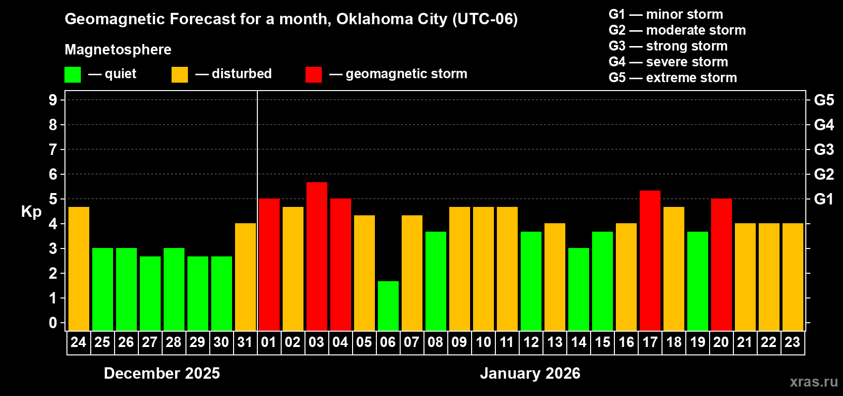 Forecast of the daily maximal value of geomagnetic index&nbsp;Kp for <b>1 month</b> (31 days) <b>from Dec 24, 2025 to Jan 23, 2026</b>