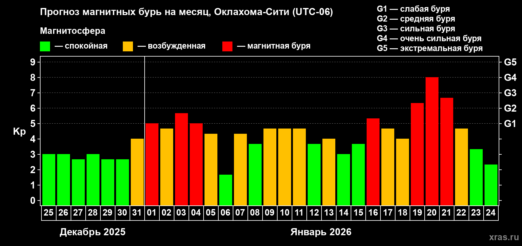 Прогноз максимального суточного геомагнитного индекса Kp на <b>1 месяц</b> (31 день) <b>с 25 декабря 2025 г по 24 января 2026 г</b>