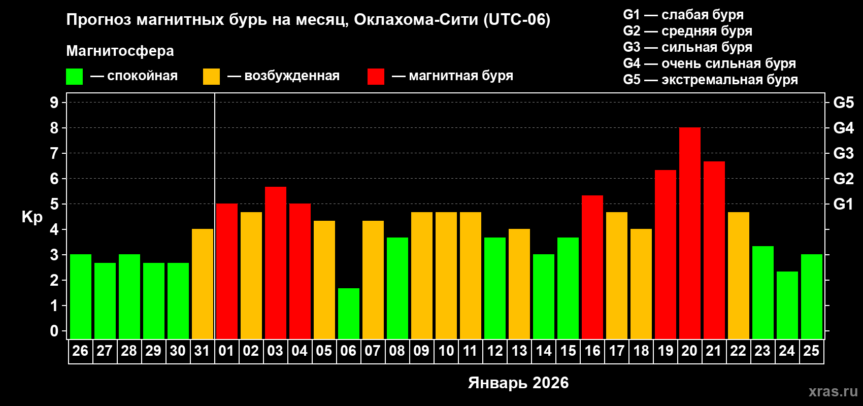 Прогноз максимального суточного геомагнитного индекса Kp на <b>1 месяц</b> (31 день) <b>с 26 декабря 2025 г по 25 января 2026 г</b>
