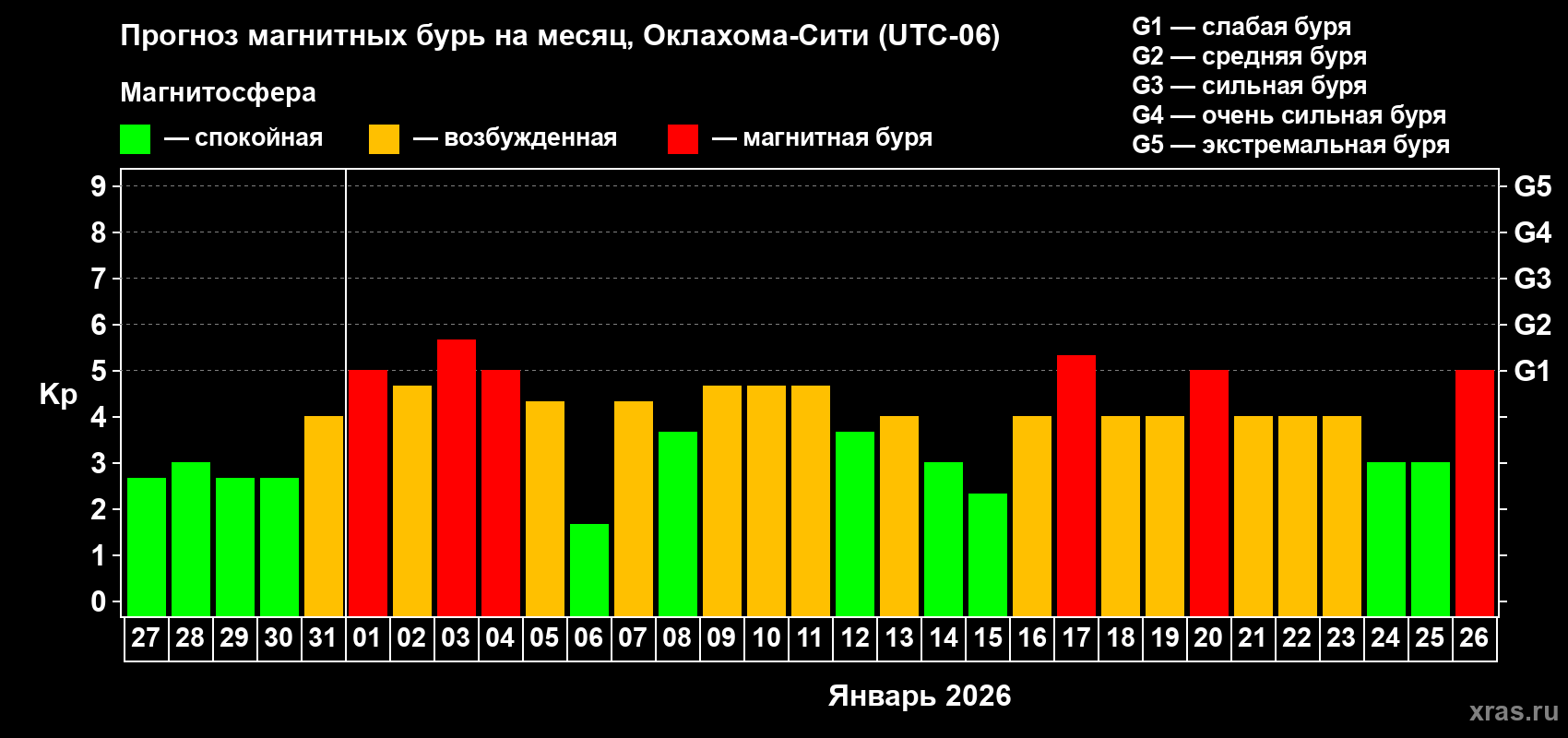Прогноз максимального суточного геомагнитного индекса&nbsp;Kp на <b>1 месяц</b> (31 день) <b>с 27 декабря 2025 г по 26 января 2026 г</b>