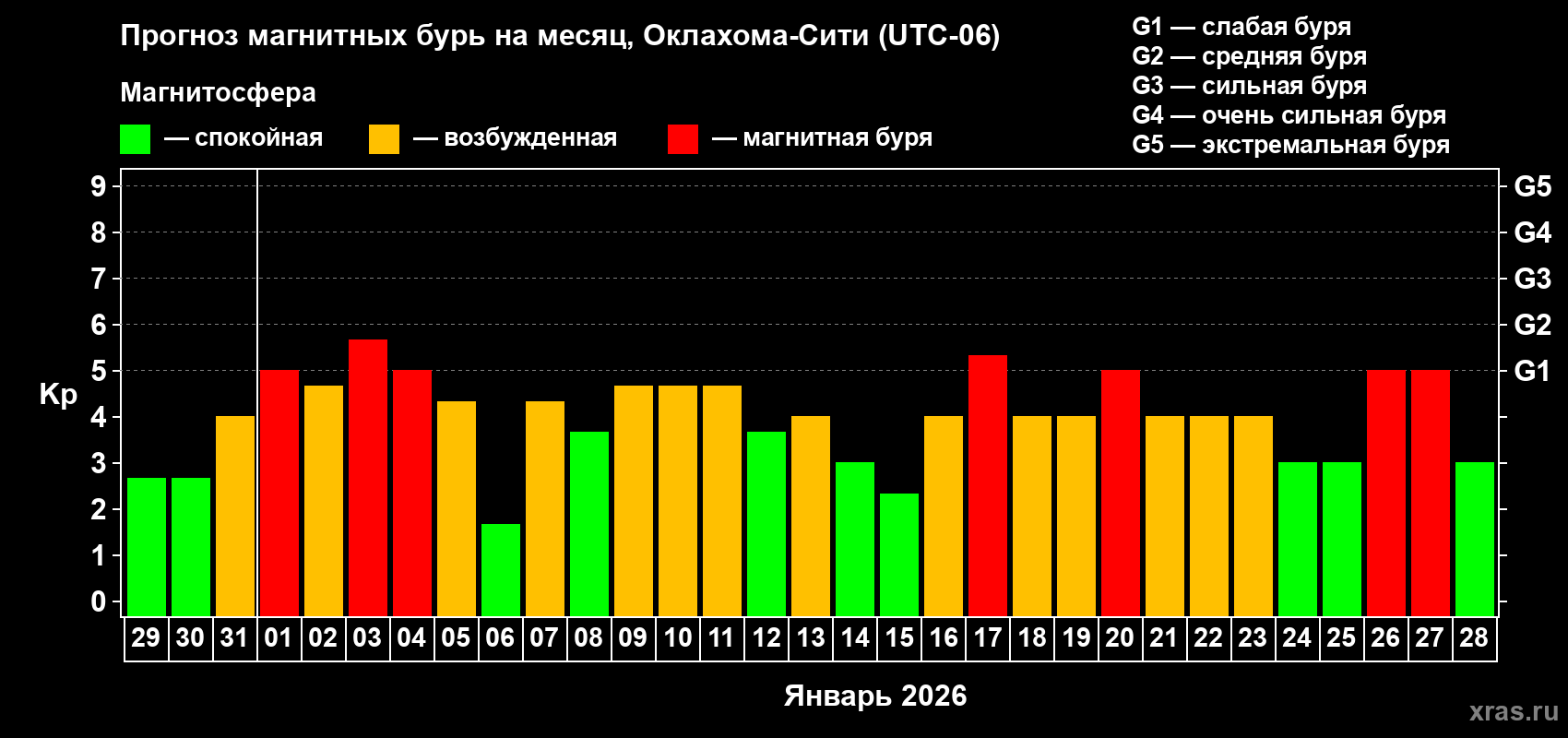 Прогноз максимального суточного геомагнитного индекса&nbsp;Kp на <b>1 месяц</b> (31 день) <b>с 29 декабря 2025 г по 28 января 2026 г</b>