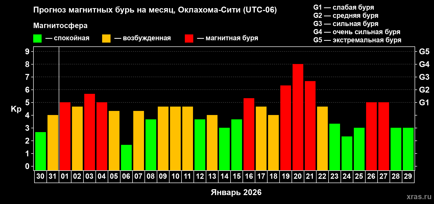 Прогноз максимального суточного геомагнитного индекса Kp на <b>1 месяц</b> (31 день) <b>с 30 декабря 2025 г по 29 января 2026 г</b>