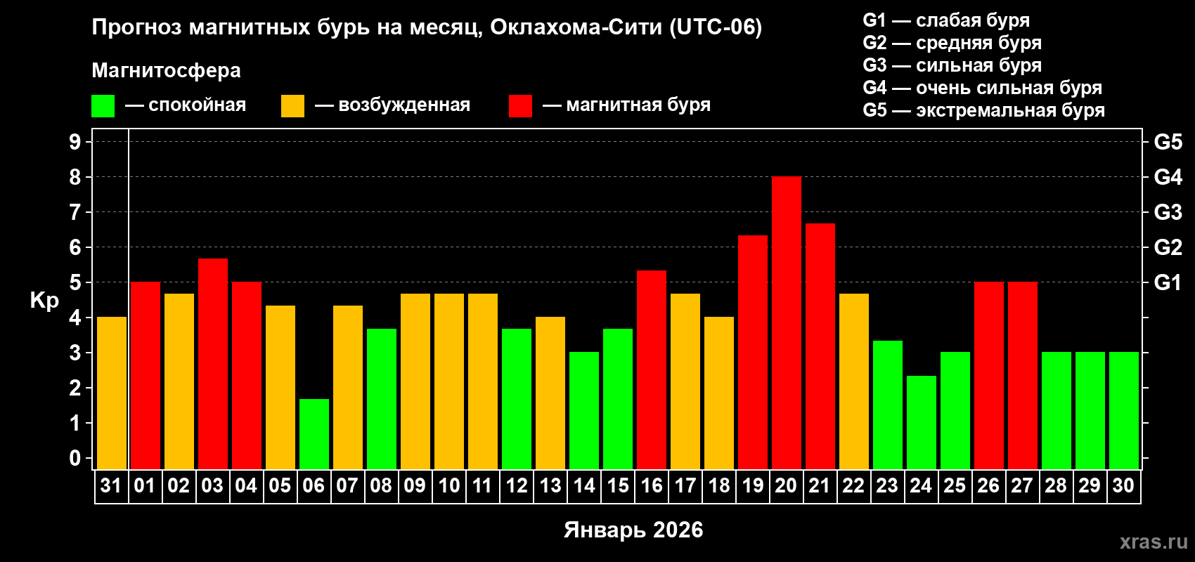 Прогноз максимального суточного геомагнитного индекса Kp на <b>1 месяц</b> (31 день) <b>с 31 декабря 2025 г по 30 января 2026 г</b>