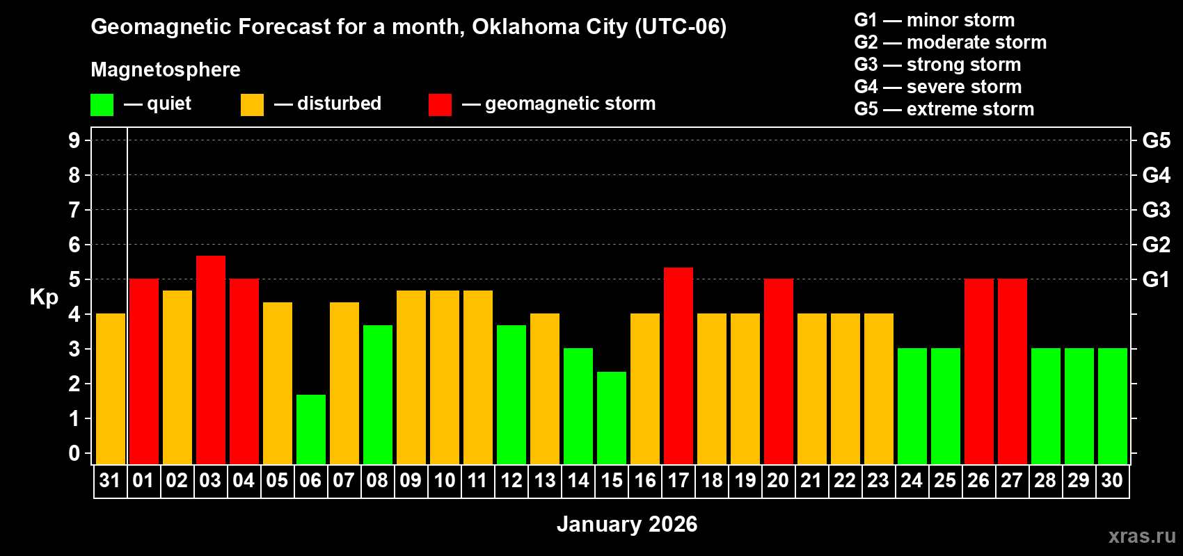 Forecast of the daily maximal value of geomagnetic index&nbsp;Kp for <b>1 month</b> (31 days) <b>from Dec 31, 2025 to Jan 30, 2026</b>