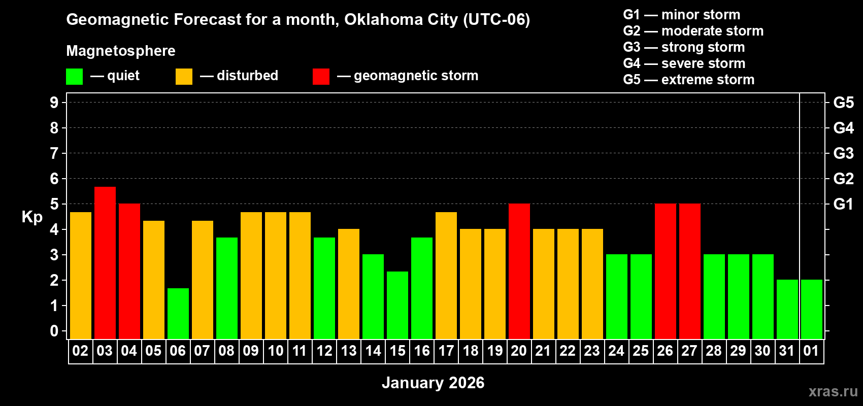 Forecast of the daily maximal value of geomagnetic index&nbsp;Kp for <b>1 month</b> (31 days) <b>from Jan 02, 2026 to Feb 01, 2026</b>