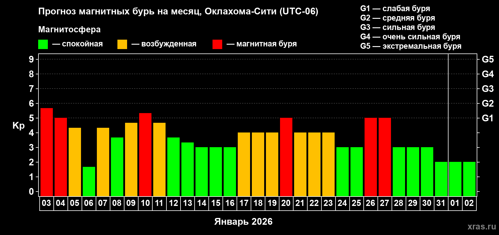 Прогноз максимального суточного геомагнитного индекса&nbsp;Kp на <b>1 месяц</b> (31 день) <b>с 03 января по 02 февраля 2026 г</b>