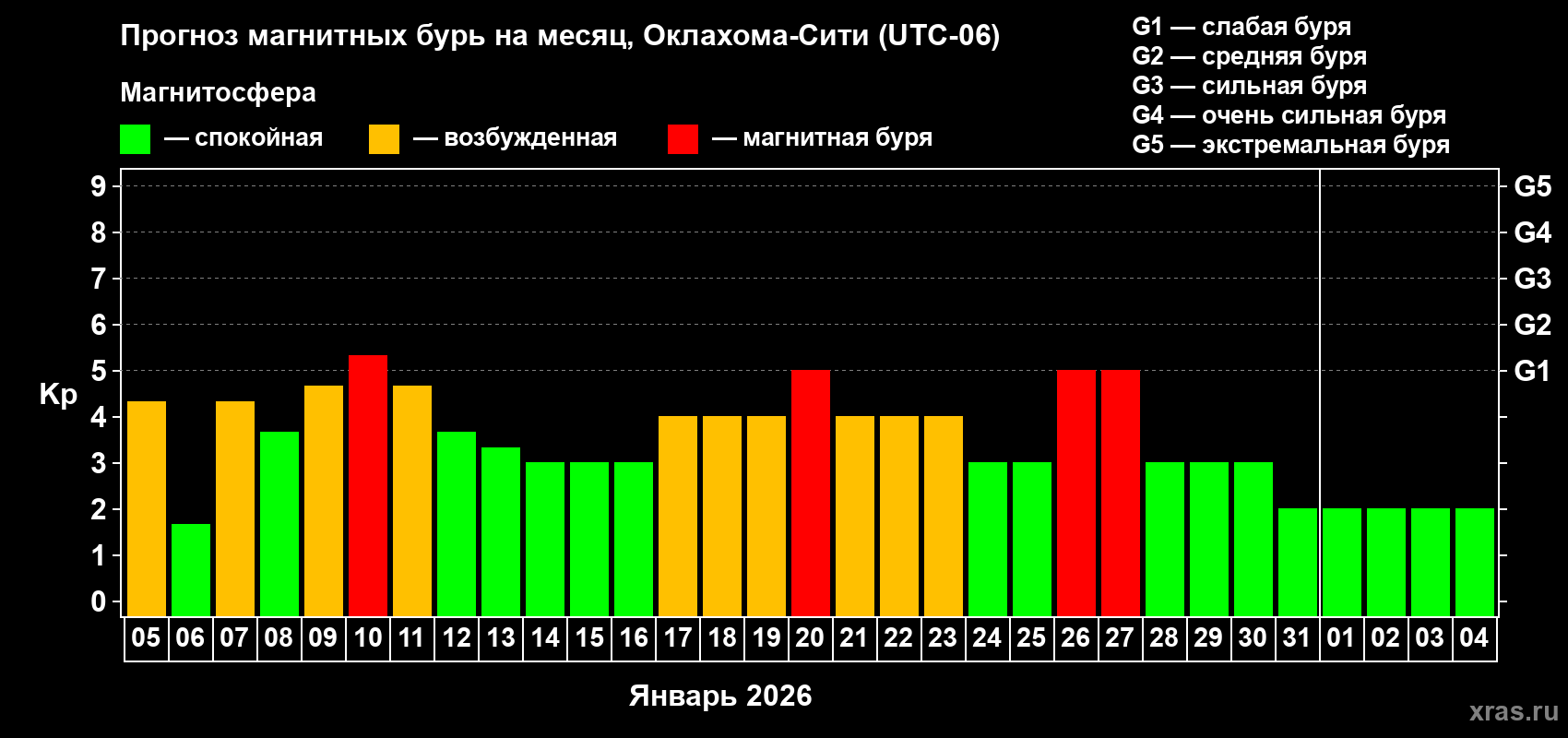Прогноз максимального суточного геомагнитного индекса&nbsp;Kp на <b>1 месяц</b> (31 день) <b>с 05 января по 04 февраля 2026 г</b>