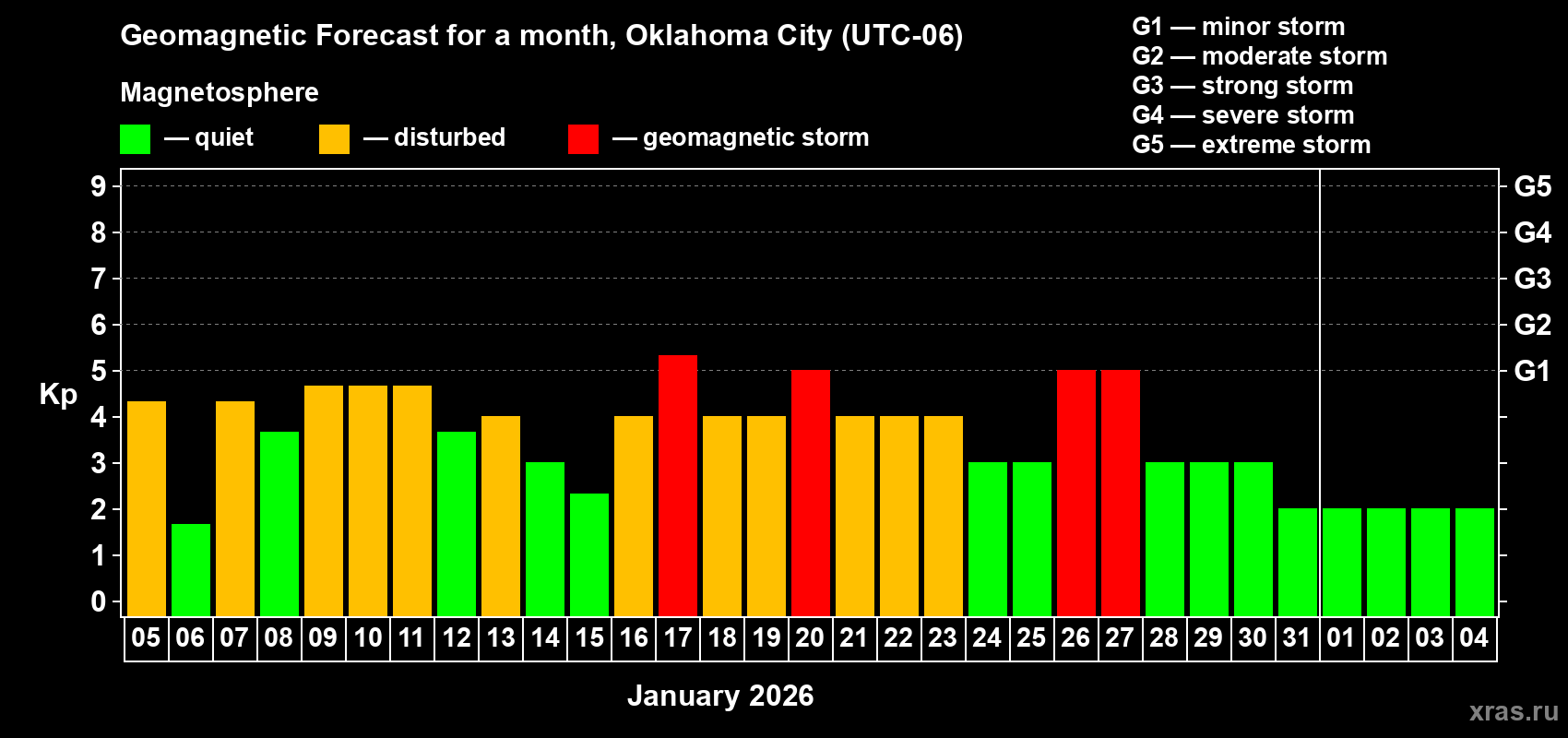 Forecast of the daily maximal value of geomagnetic index&nbsp;Kp for <b>1 month</b> (31 days) <b>from Jan 05, 2026 to Feb 04, 2026</b>