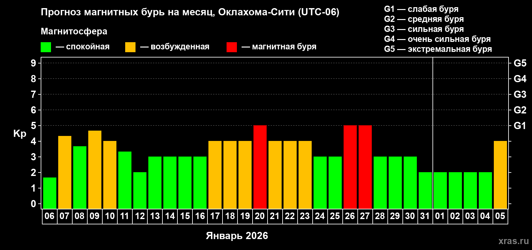 Прогноз максимального суточного геомагнитного индекса&nbsp;Kp на <b>1 месяц</b> (31 день) <b>с 06 января по 05 февраля 2026 г</b>