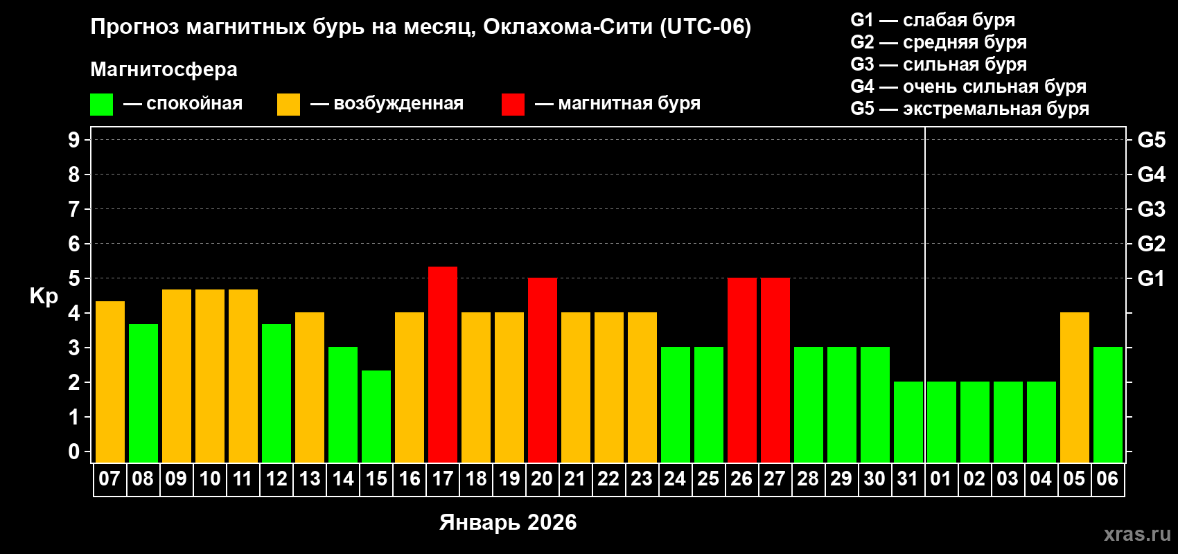 Прогноз максимального суточного геомагнитного индекса&nbsp;Kp на <b>1 месяц</b> (31 день) <b>с 07 января по 06 февраля 2026 г</b>
