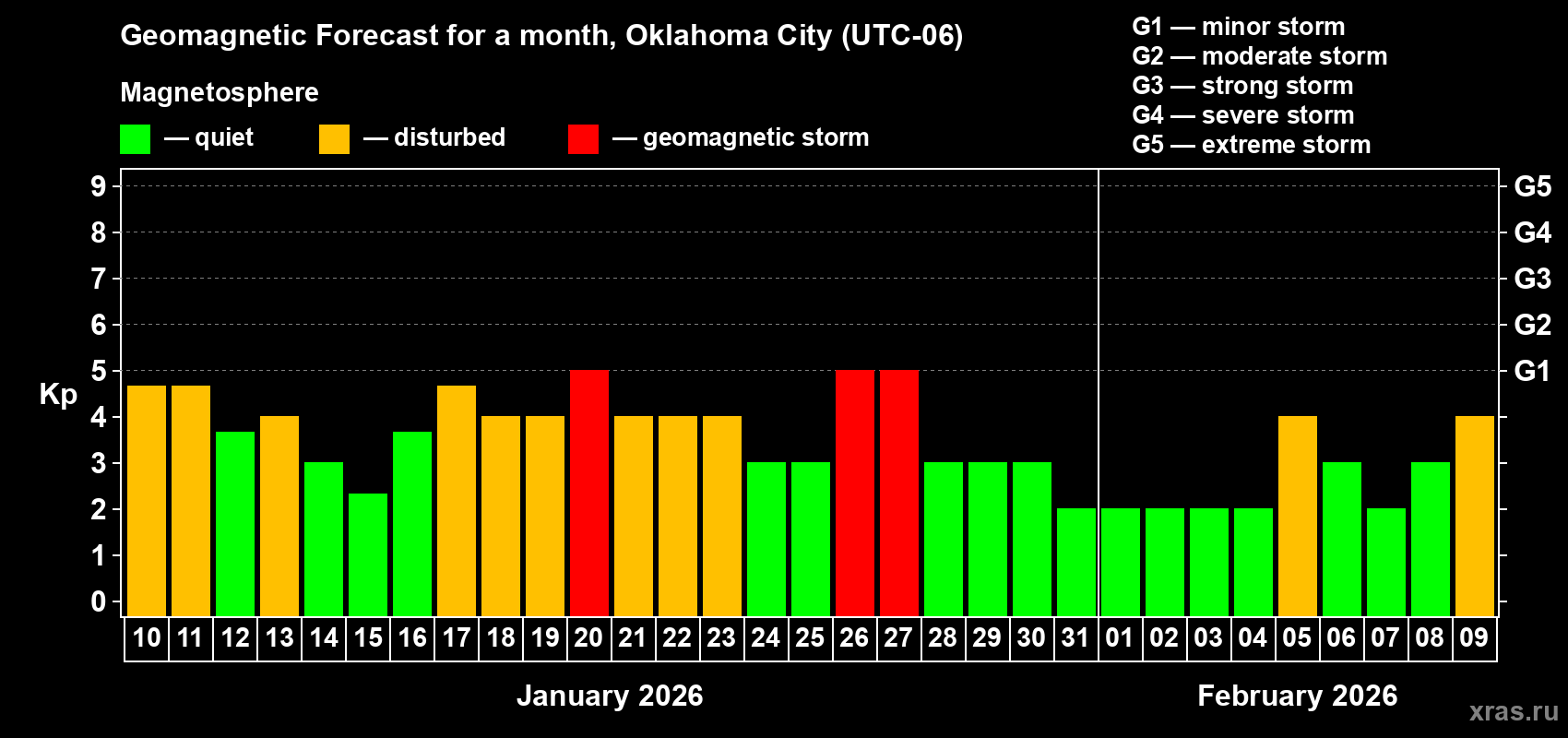 Forecast of the daily maximal value of geomagnetic index&nbsp;Kp for <b>1 month</b> (31 days) <b>from Jan 10, 2026 to Feb 09, 2026</b>