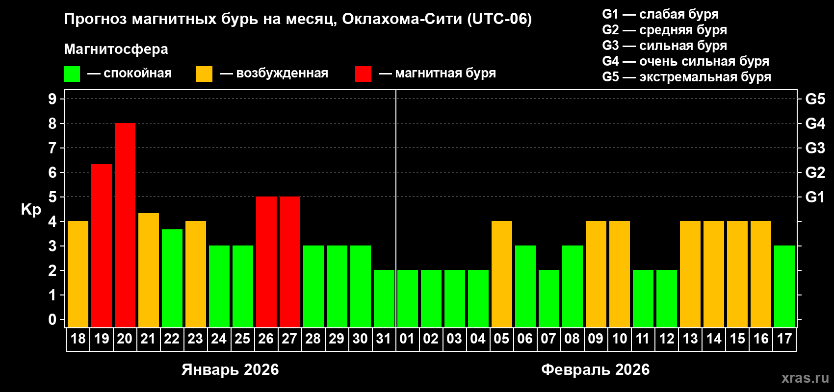 Прогноз максимального суточного геомагнитного индекса&nbsp;Kp на <b>1 месяц</b> (31 день) <b>с 18 января по 17 февраля 2026 г</b>