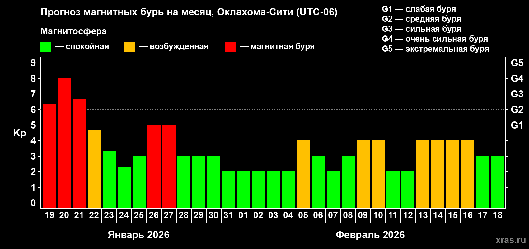 Прогноз максимального суточного геомагнитного индекса Kp на <b>1 месяц</b> (31 день) <b>с 19 января по 18 февраля 2026 г</b>