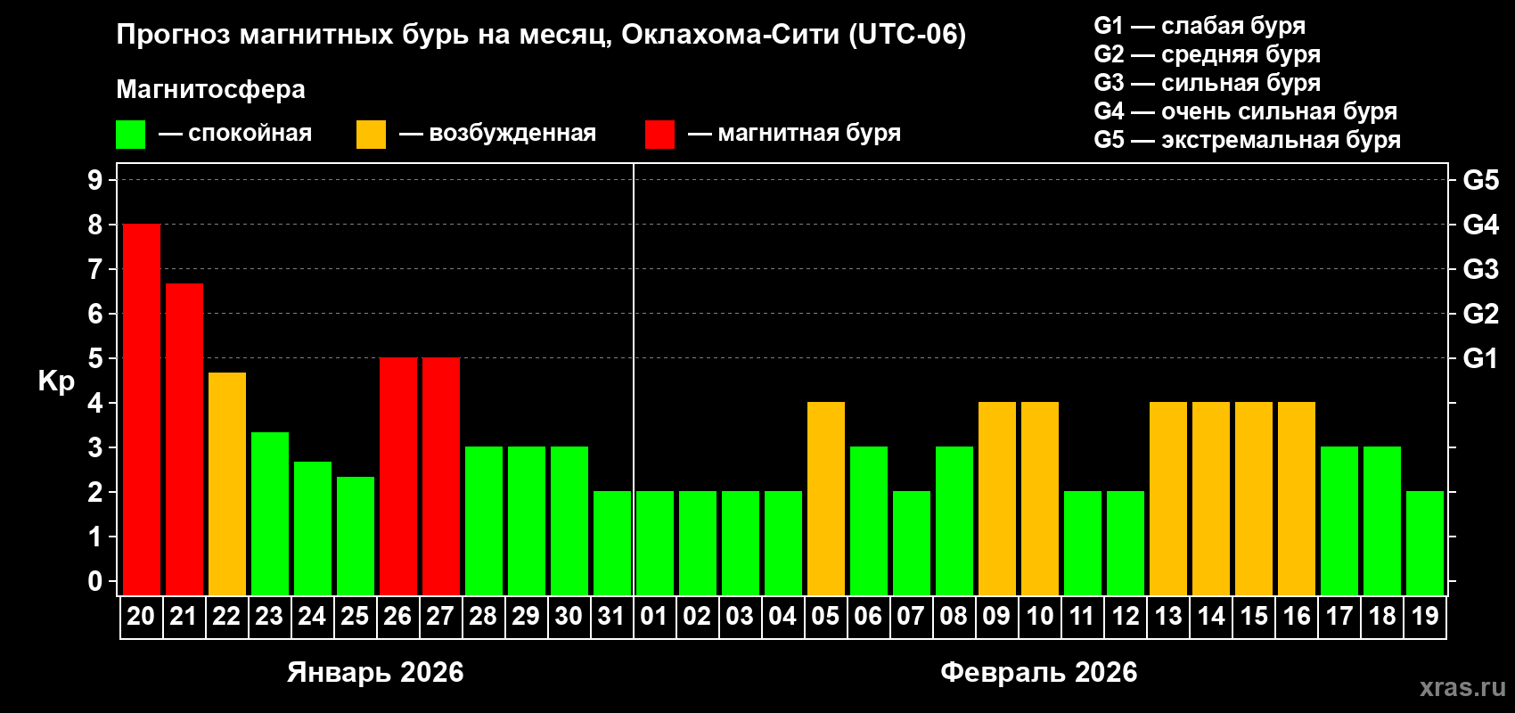 Прогноз максимального суточного геомагнитного индекса&nbsp;Kp на <b>1 месяц</b> (31 день) <b>с 20 января по 19 февраля 2026 г</b>