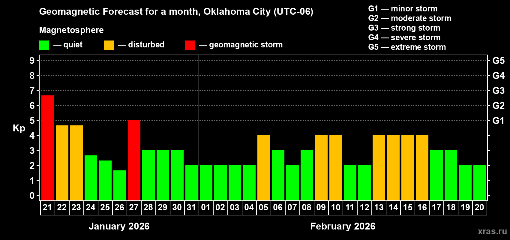 Forecast of the daily maximal value of geomagnetic index&nbsp;Kp for <b>1 month</b> (31 days) <b>from Jan 21, 2026 to Feb 20, 2026</b>