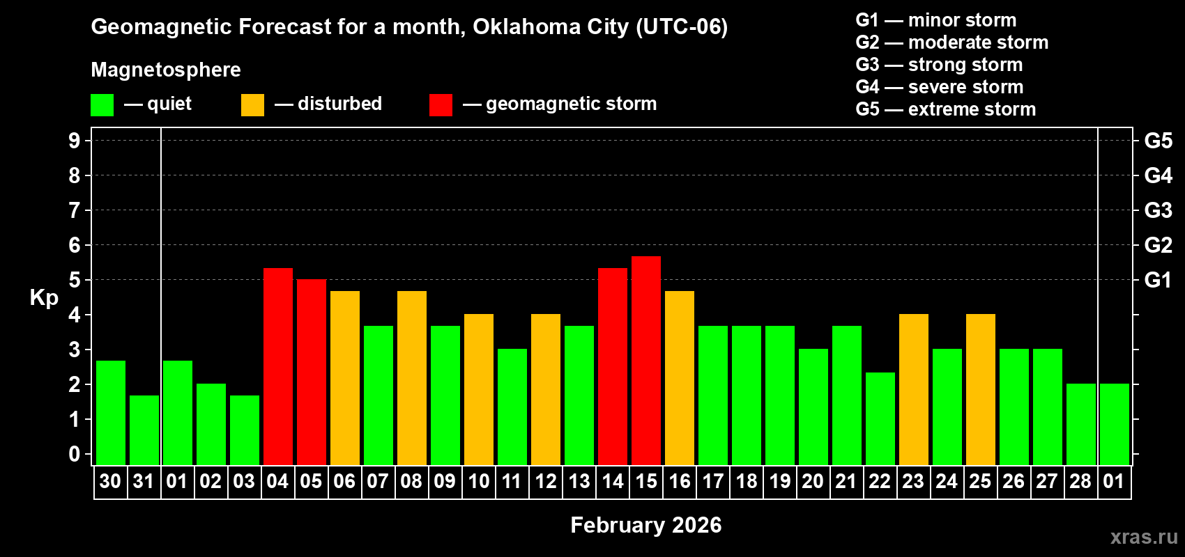 Forecast of the daily maximal value of geomagnetic index&nbsp;Kp for <b>1 month</b> (31 days) <b>from Jan 30, 2026 to Mar 01, 2026</b>