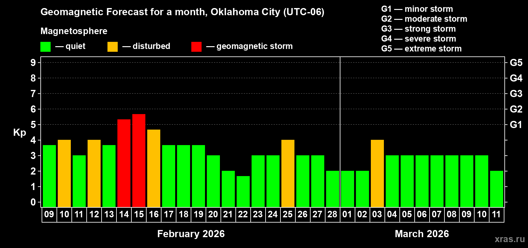 Forecast of the daily maximal value of geomagnetic index&nbsp;Kp for <b>1 month</b> (31 days) <b>from Feb 09, 2026 to Mar 11, 2026</b>