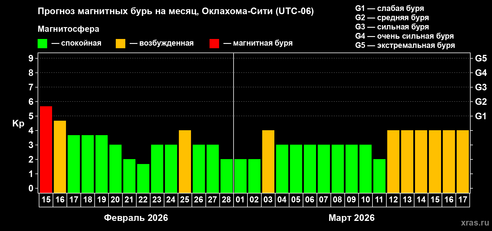 Прогноз максимального суточного геомагнитного индекса&nbsp;Kp на <b>1 месяц</b> (31 день) <b>с 15 февраля по 17 марта 2026 г</b>