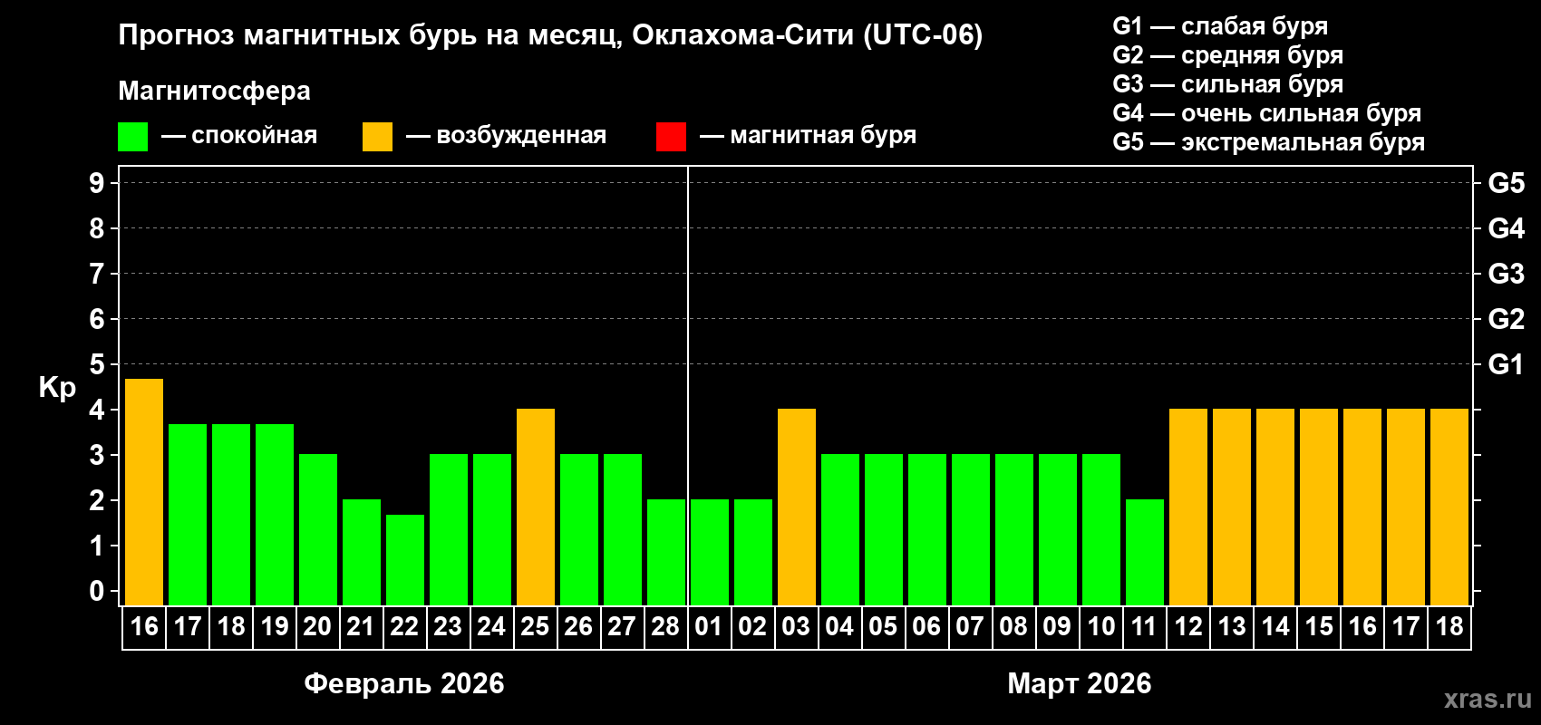 Прогноз максимального суточного геомагнитного индекса&nbsp;Kp на <b>1 месяц</b> (31 день) <b>с 16 февраля по 18 марта 2026 г</b>