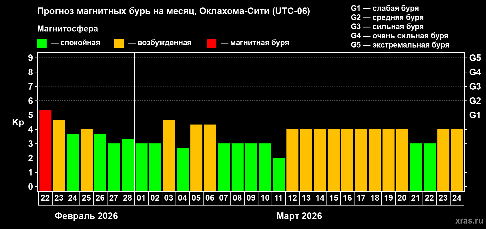 Прогноз максимального суточного геомагнитного индекса&nbsp;Kp на <b>1 месяц</b> (31 день) <b>с 22 февраля по 24 марта 2026 г</b>