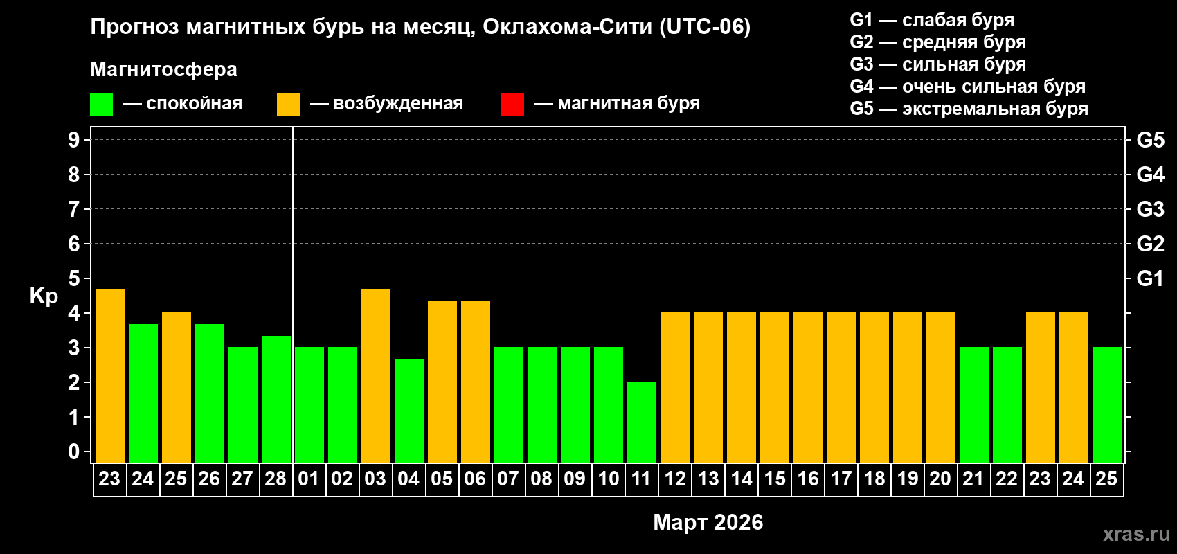 Прогноз максимального суточного геомагнитного индекса&nbsp;Kp на <b>1 месяц</b> (31 день) <b>с 23 февраля по 25 марта 2026 г</b>