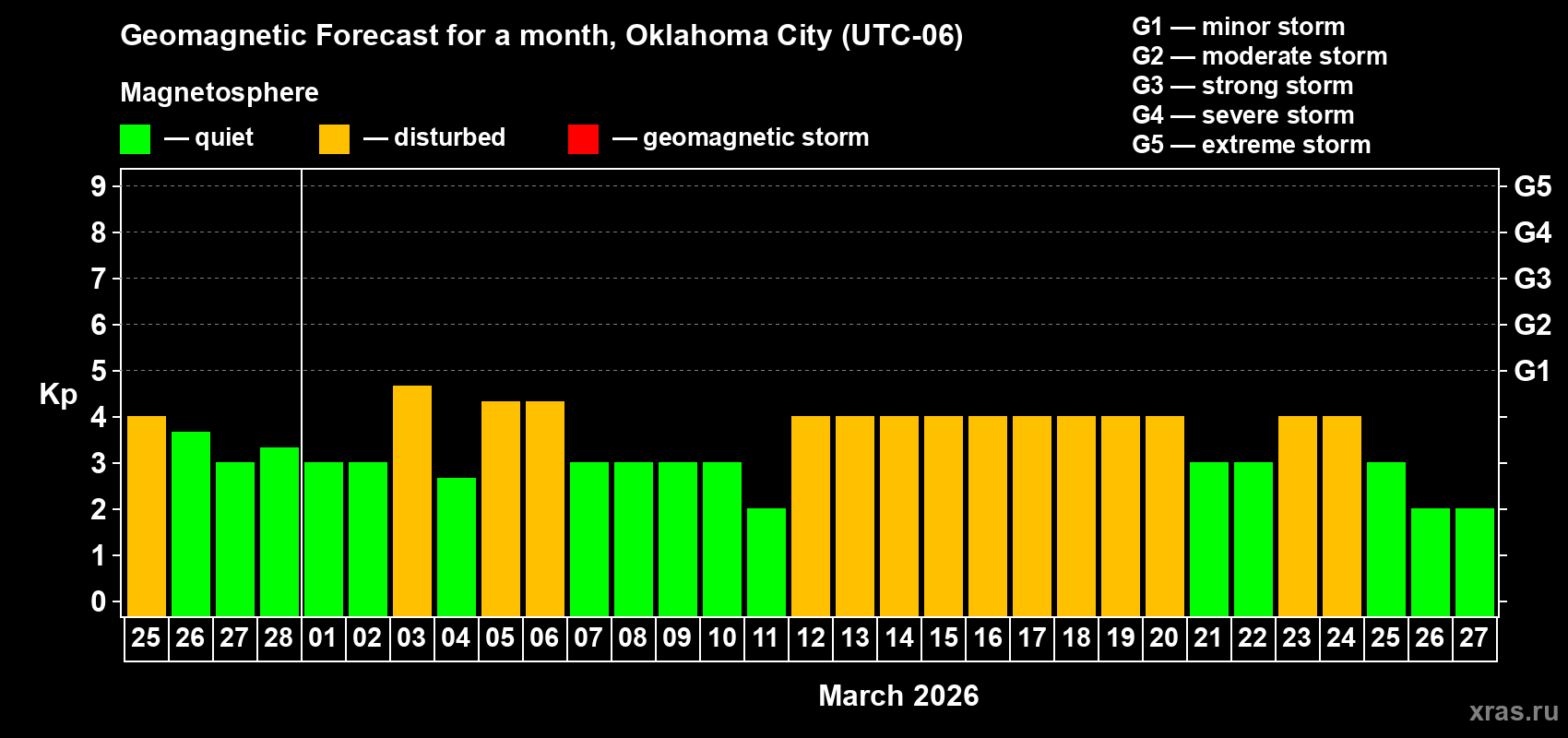 Forecast of the daily maximal value of geomagnetic index Kp for <b>1 month</b> (31 days) <b>from Feb 25, 2026 to Mar 27, 2026</b>