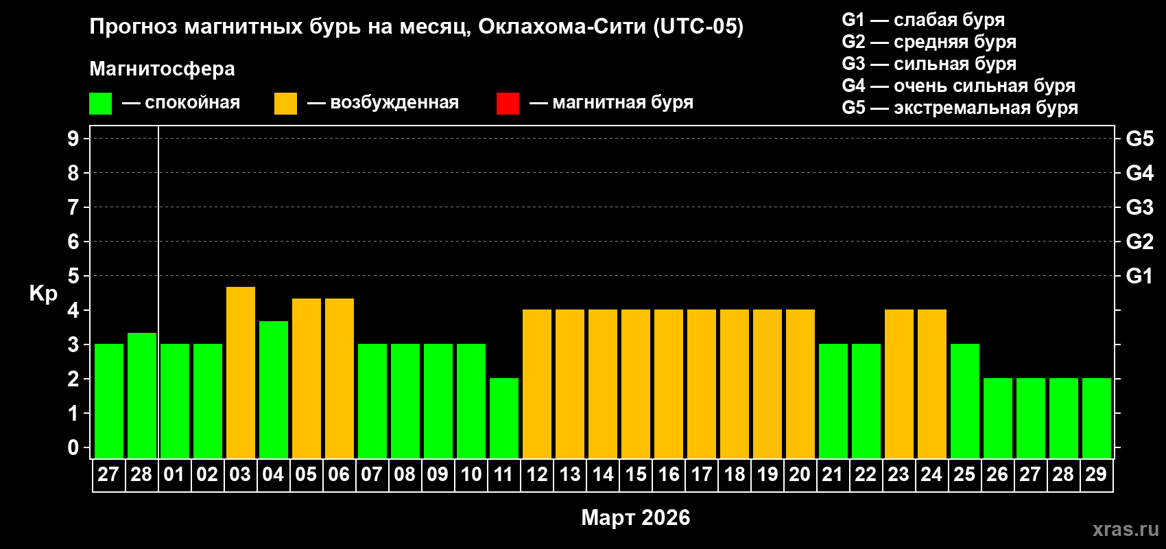 Прогноз максимального суточного геомагнитного индекса&nbsp;Kp на <b>1 месяц</b> (31 день) <b>с 27 февраля по 29 марта 2026 г</b>