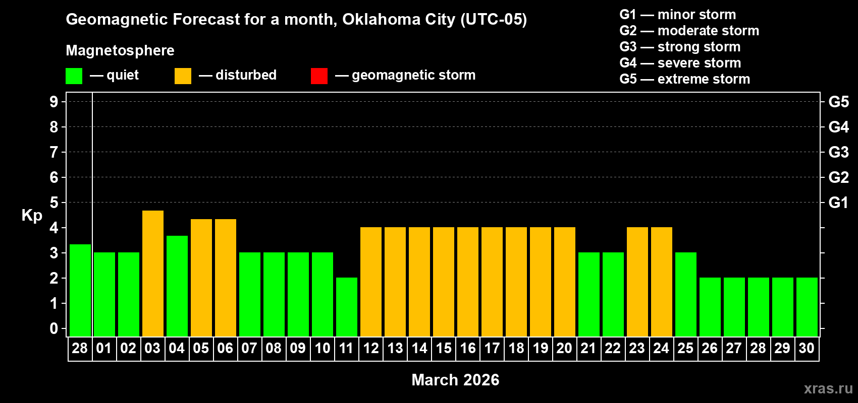 Forecast of the daily maximal value of geomagnetic index Kp for <b>1 month</b> (31 days) <b>from Feb 28, 2026 to Mar 30, 2026</b>