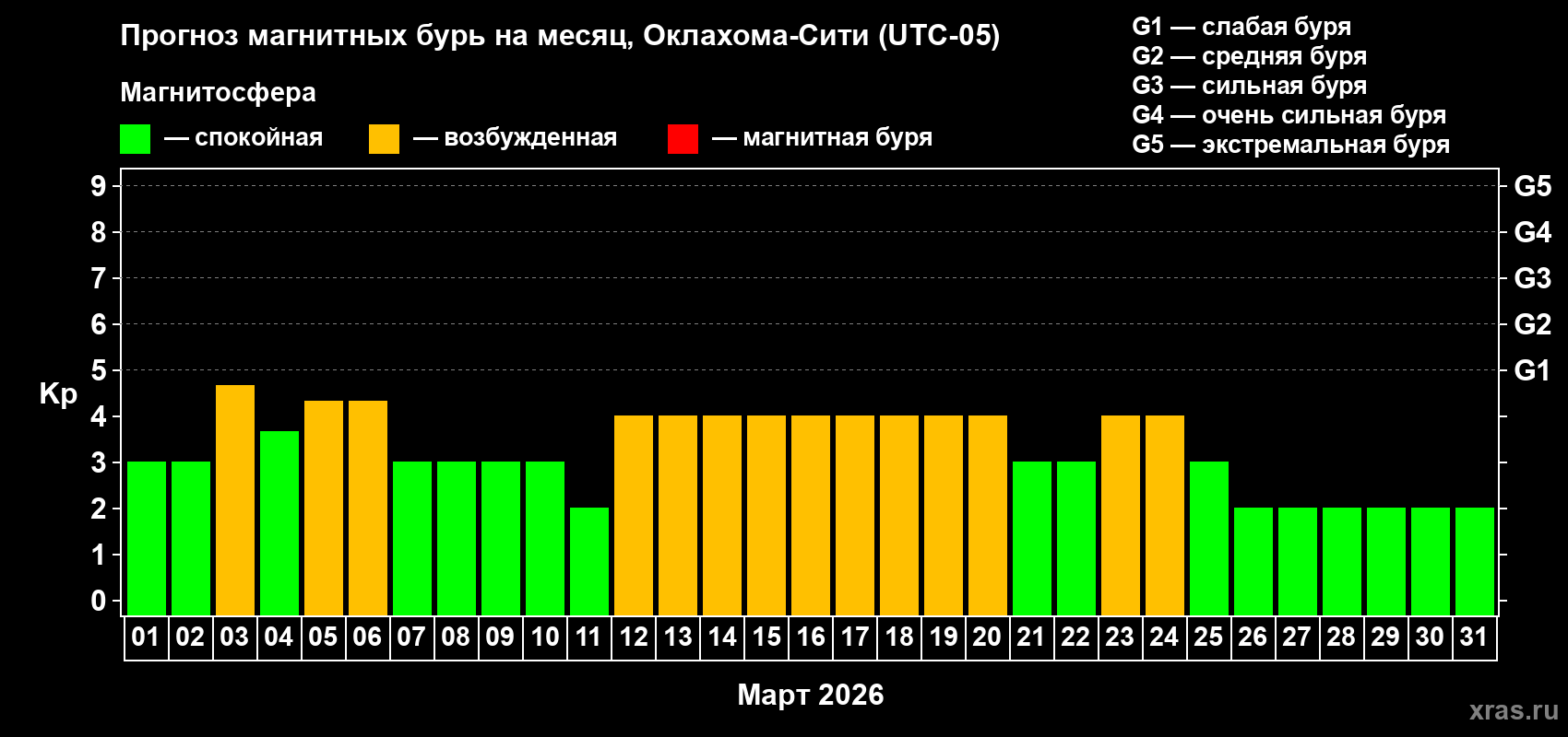 Прогноз максимального суточного геомагнитного индекса&nbsp;Kp на <b>1 месяц</b> (31 день) <b>с 01 марта по 31 марта 2026 г</b>