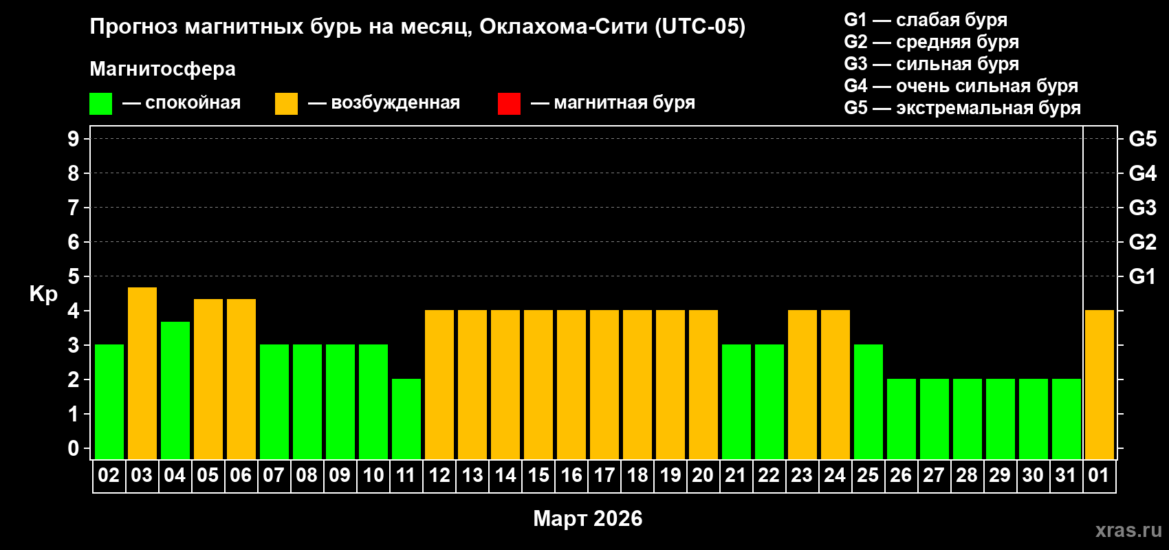 Прогноз максимального суточного геомагнитного индекса&nbsp;Kp на <b>1 месяц</b> (31 день) <b>с 02 марта по 01 апреля 2026 г</b>