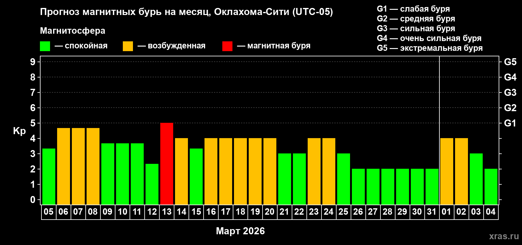 Прогноз максимального суточного геомагнитного индекса&nbsp;Kp на <b>1 месяц</b> (31 день) <b>с 05 марта по 04 апреля 2026 г</b>