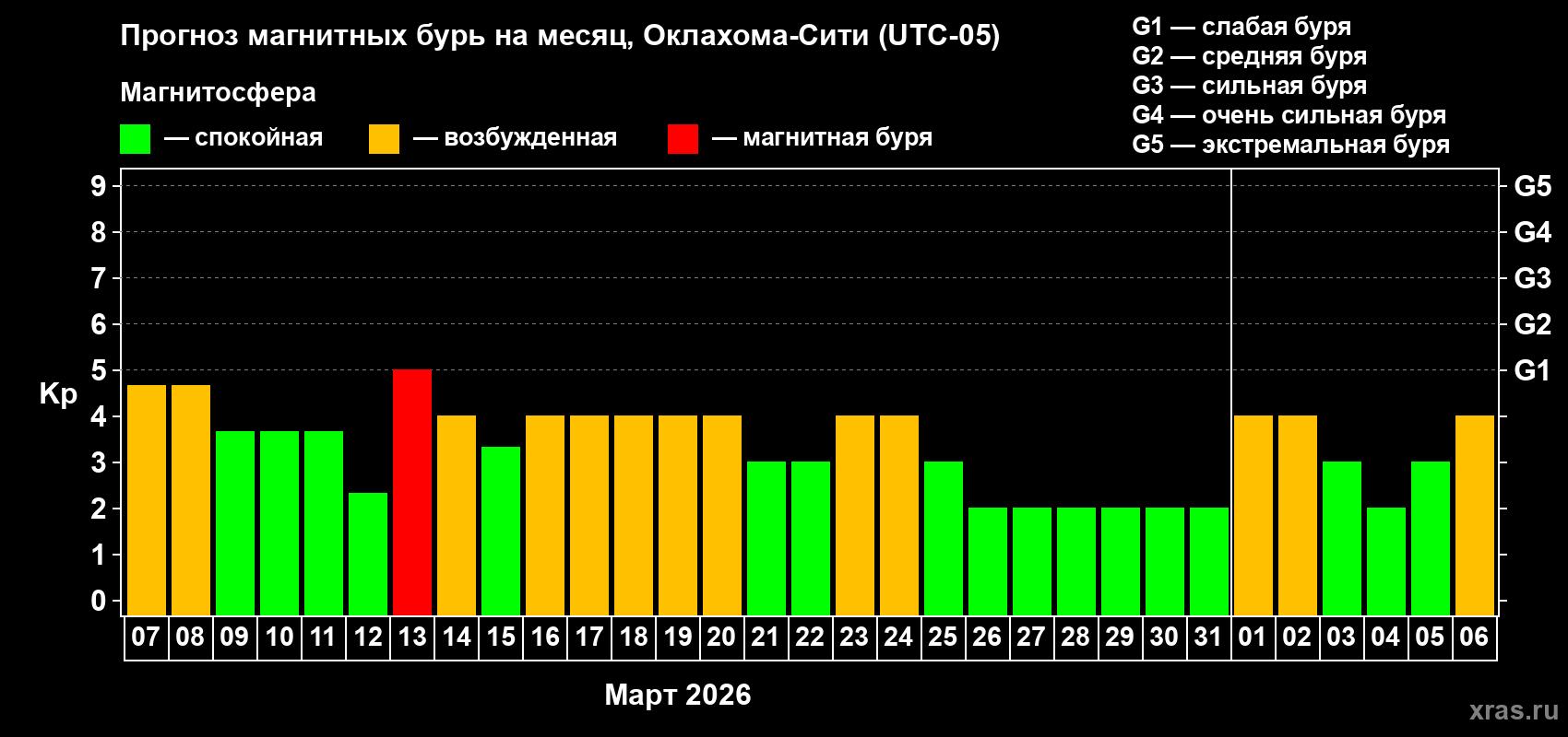 Прогноз максимального суточного геомагнитного индекса&nbsp;Kp на <b>1 месяц</b> (31 день) <b>с 07 марта по 06 апреля 2026 г</b>