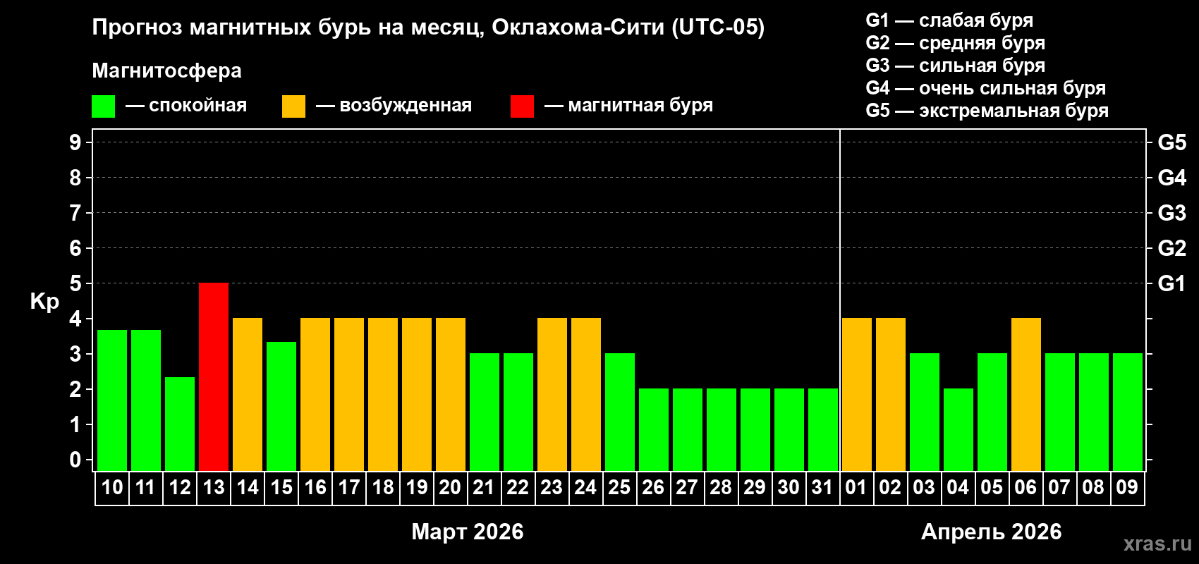 Прогноз максимального суточного геомагнитного индекса&nbsp;Kp на <b>1 месяц</b> (31 день) <b>с 10 марта по 09 апреля 2026 г</b>