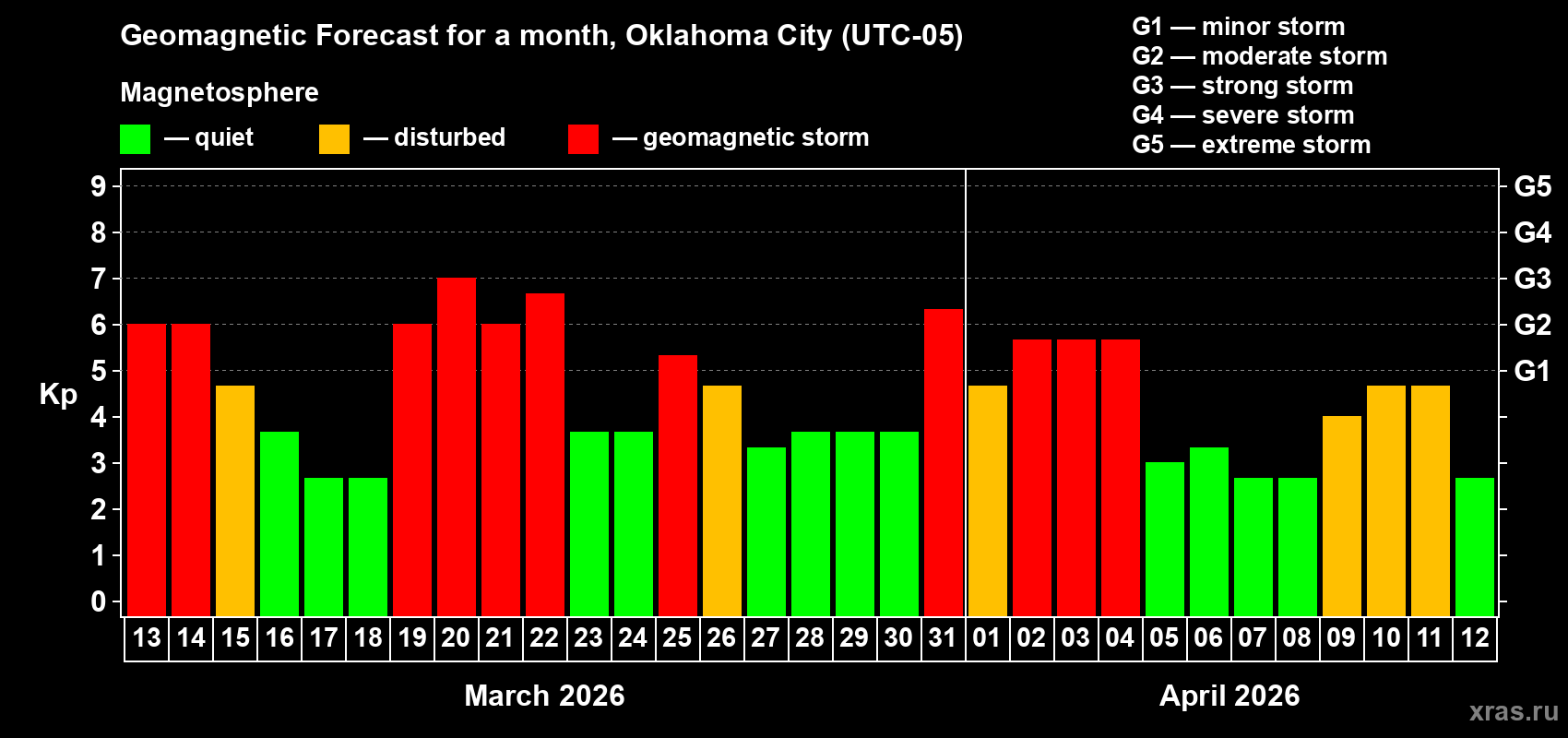 Forecast of the daily maximal value of geomagnetic index&nbsp;Kp for <b>1 month</b> (31 days) <b>from Mar 13, 2026 to Apr 12, 2026</b>