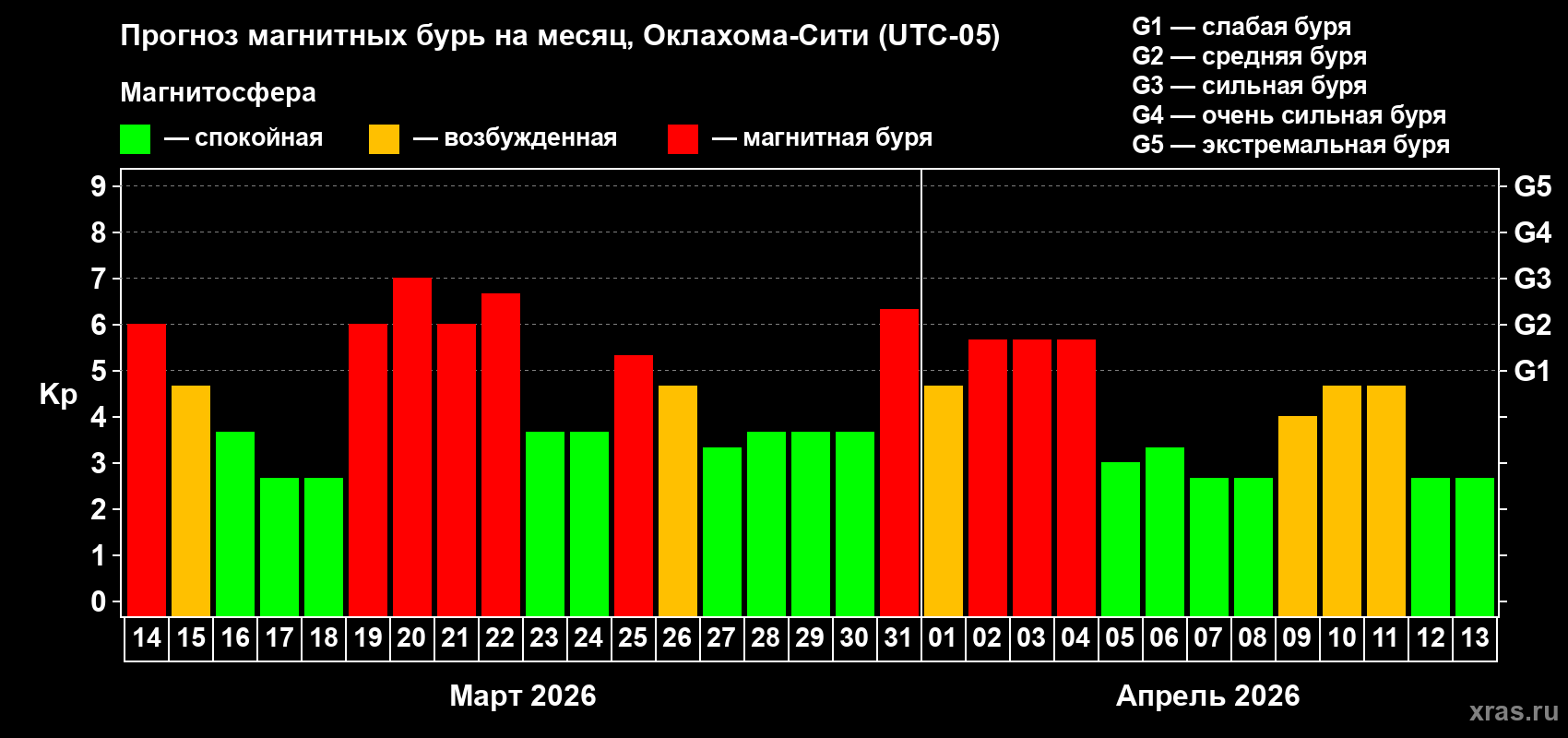 Прогноз максимального суточного геомагнитного индекса&nbsp;Kp на <b>1 месяц</b> (31 день) <b>с 14 марта по 13 апреля 2026 г</b>