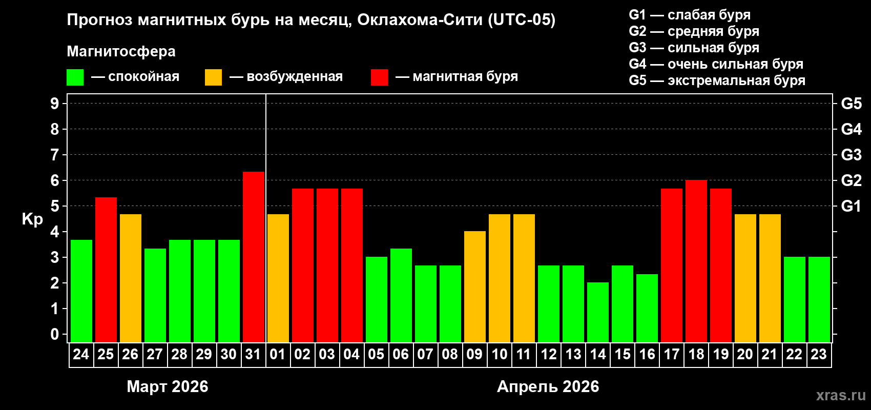 Прогноз максимального суточного геомагнитного индекса&nbsp;Kp на <b>1 месяц</b> (31 день) <b>с 24 марта по 23 апреля 2026 г</b>