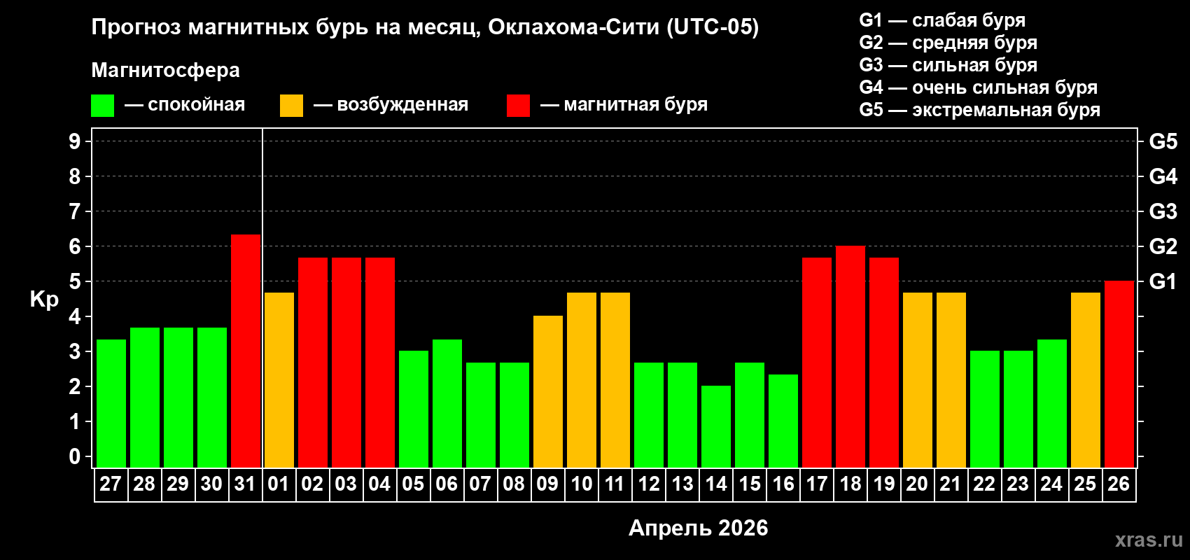 Прогноз максимального суточного геомагнитного индекса&nbsp;Kp на <b>1 месяц</b> (31 день) <b>с 27 марта по 26 апреля 2026 г</b>