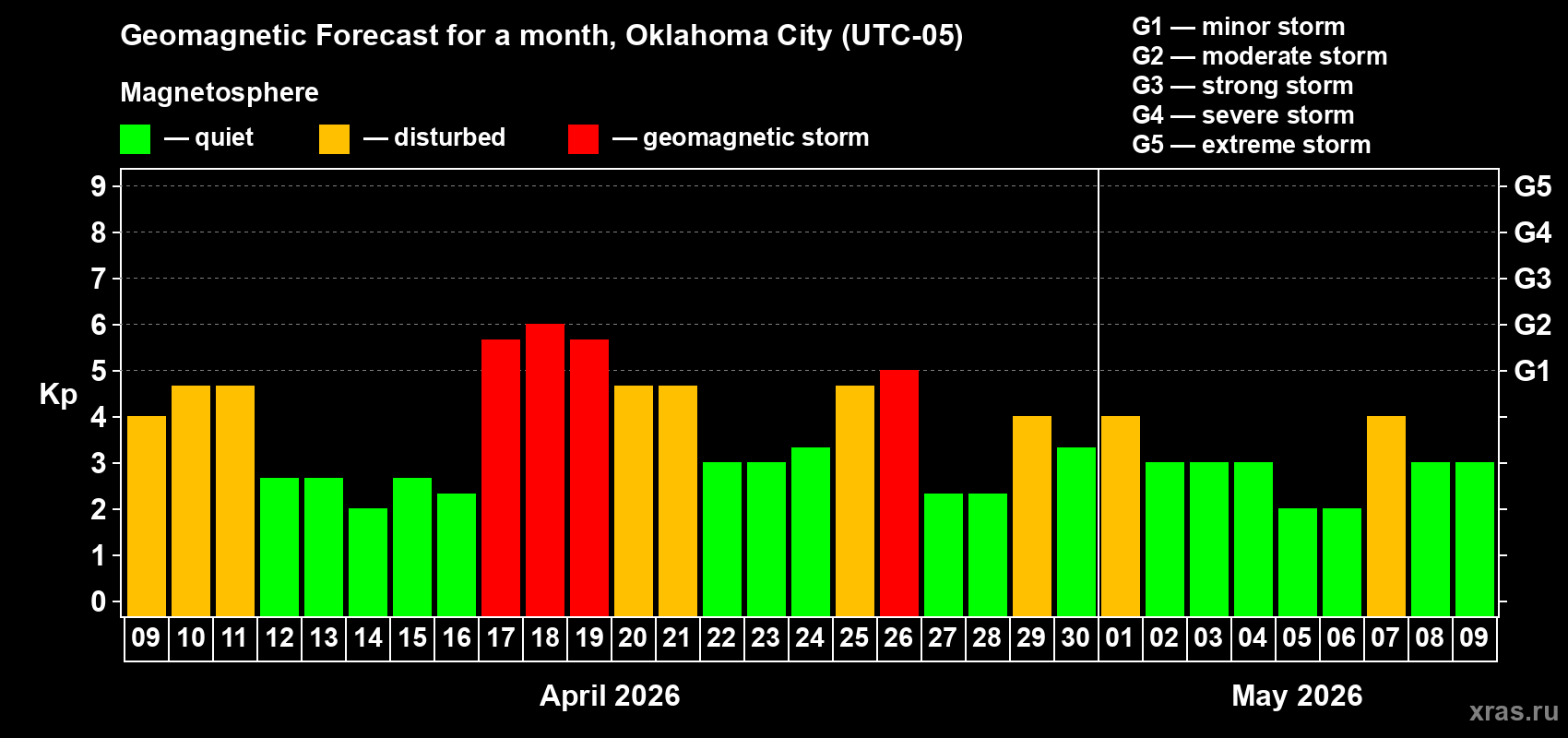 Forecast of the daily maximal value of geomagnetic index&nbsp;Kp for <b>1 month</b> (31 days) <b>from Apr 09, 2026 to May 09, 2026</b>