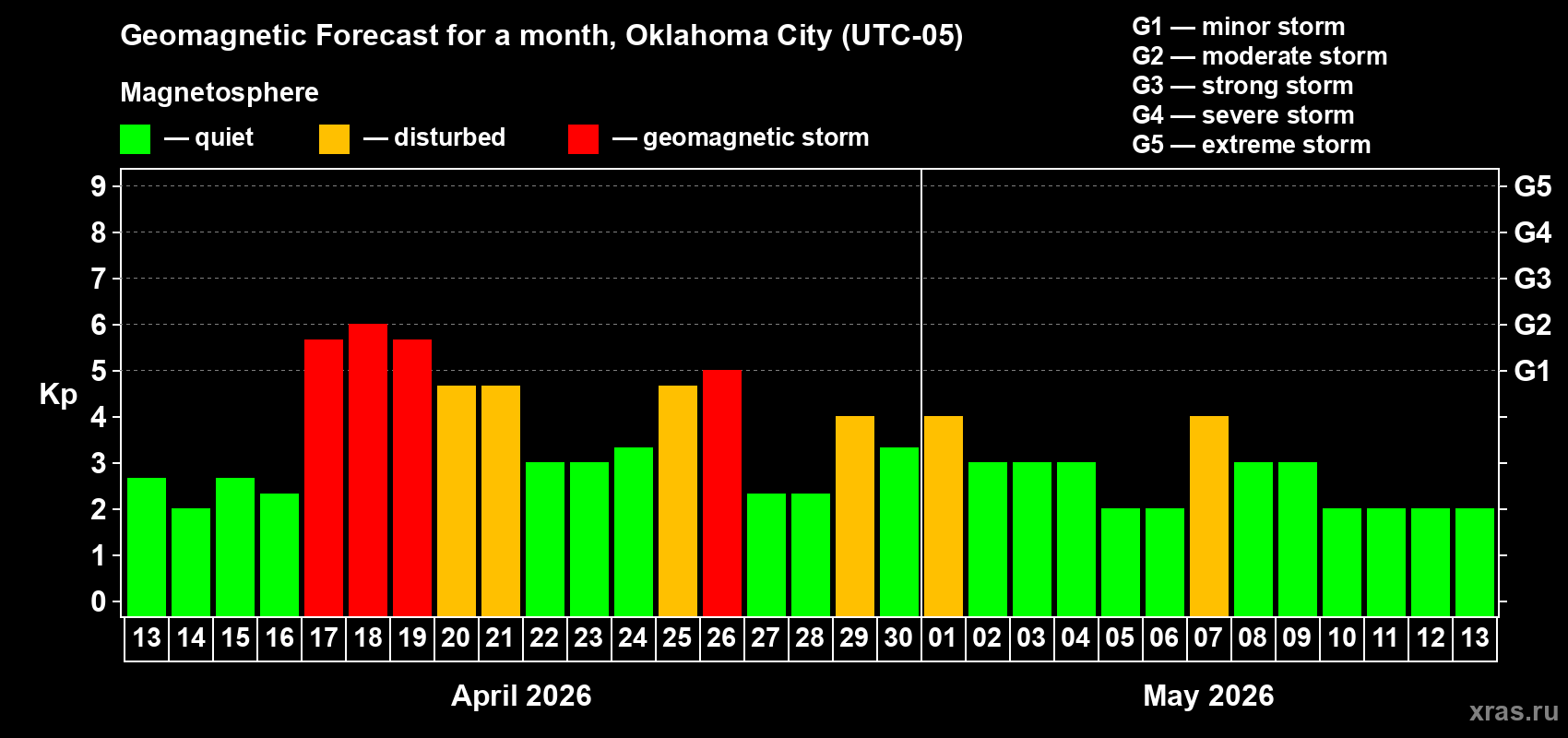 Forecast of the daily maximal value of geomagnetic index&nbsp;Kp for <b>1 month</b> (31 days) <b>from Apr 13, 2026 to May 13, 2026</b>