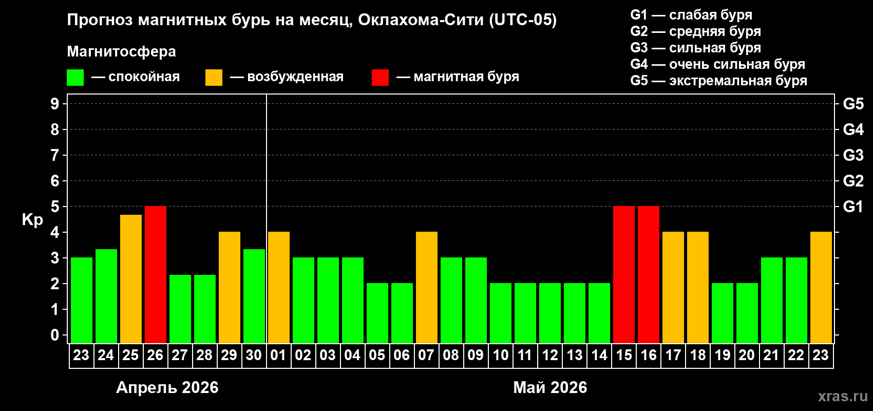 Прогноз максимального суточного геомагнитного индекса&nbsp;Kp на <b>1 месяц</b> (31 день) <b>с 23 апреля по 23 мая 2026 г</b>