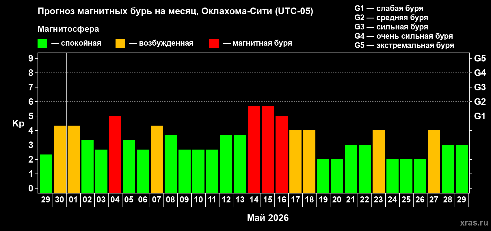 Прогноз максимального суточного геомагнитного индекса&nbsp;Kp на <b>1 месяц</b> (31 день) <b>с 29 апреля по 29 мая 2026 г</b>