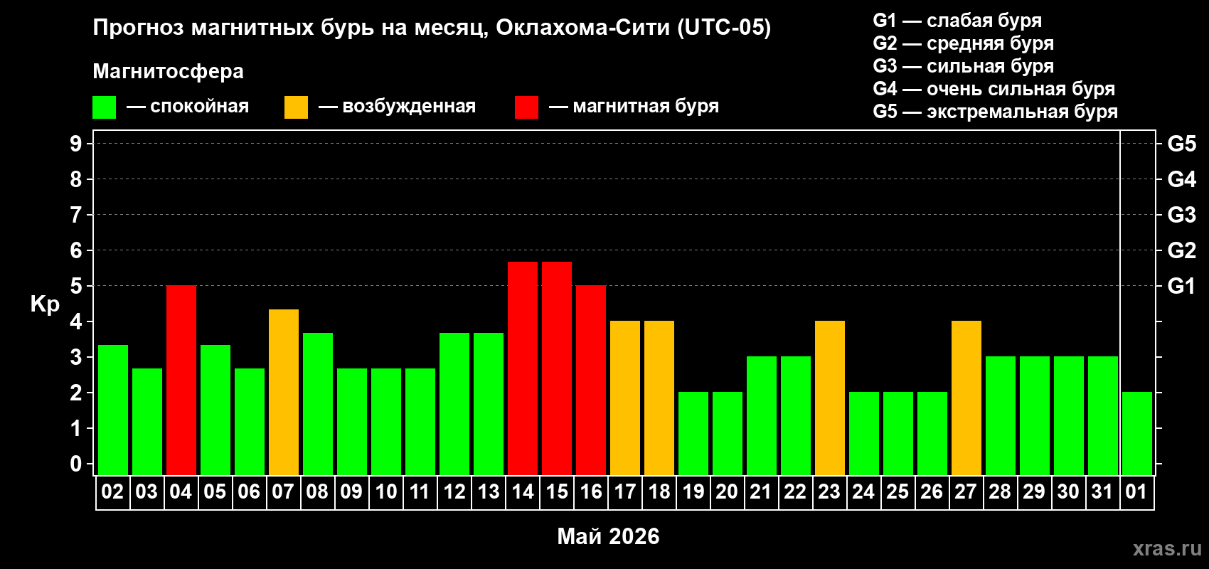 Прогноз максимального суточного геомагнитного индекса&nbsp;Kp на <b>1 месяц</b> (31 день) <b>с 02 мая по 01 июня 2026 г</b>