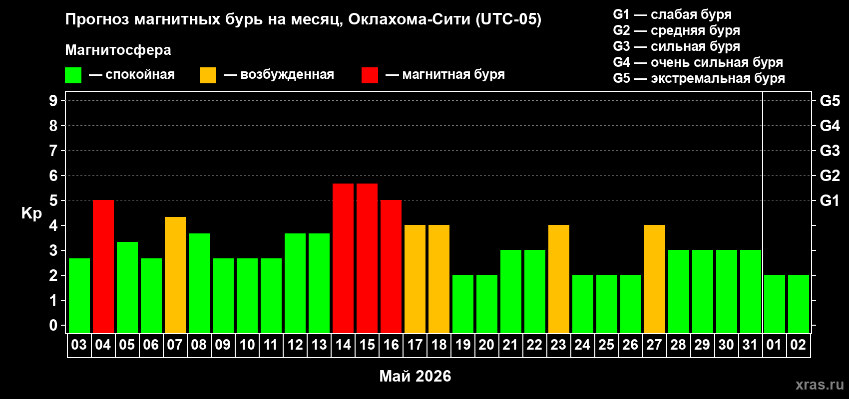 Прогноз максимального суточного геомагнитного индекса&nbsp;Kp на <b>1 месяц</b> (31 день) <b>с 03 мая по 02 июня 2026 г</b>