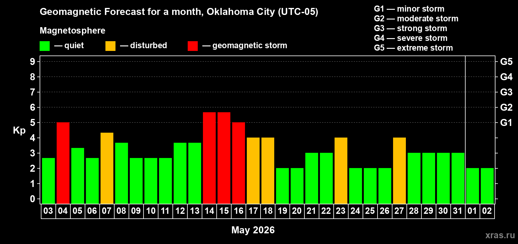 Forecast of the daily maximal value of geomagnetic index&nbsp;Kp for <b>1 month</b> (31 days) <b>from May 03, 2026 to Jun 02, 2026</b>