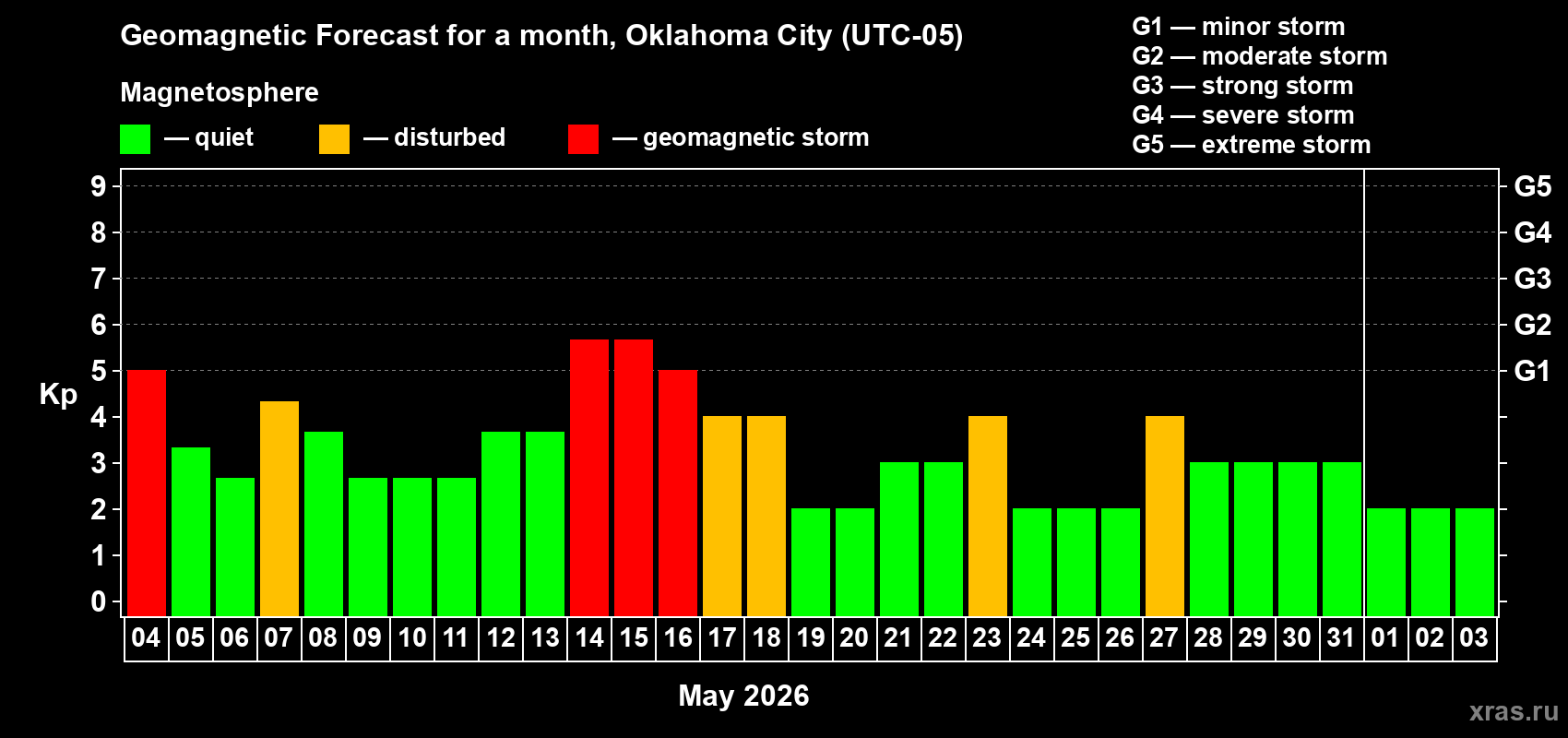 Forecast of the daily maximal value of geomagnetic index&nbsp;Kp for <b>1 month</b> (31 days) <b>from May 04, 2026 to Jun 03, 2026</b>