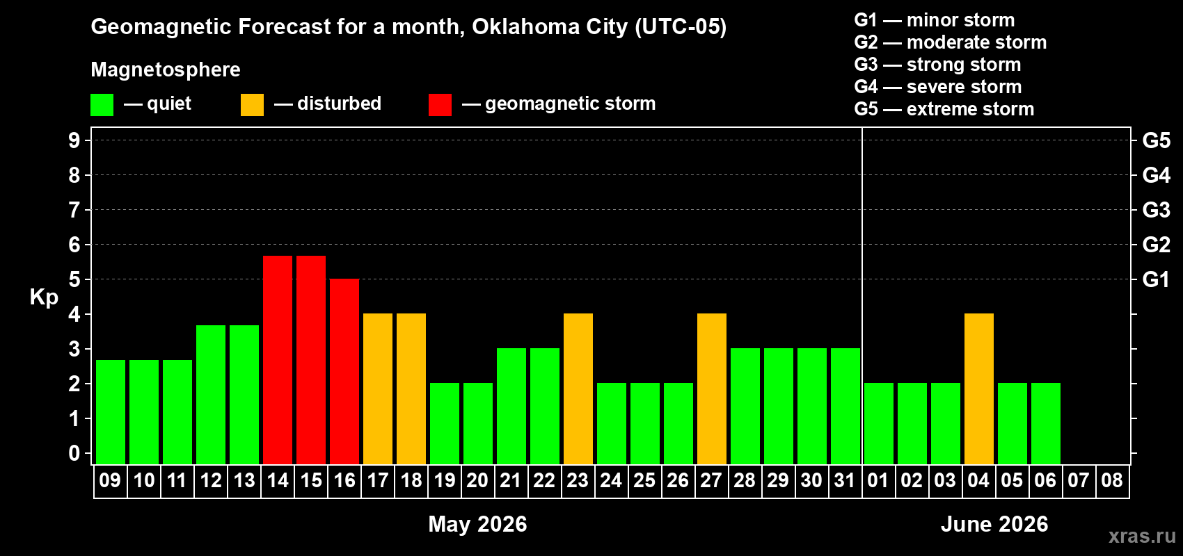 Forecast of the daily maximal value of geomagnetic index&nbsp;Kp for <b>1 month</b> (31 days) <b>from May 09, 2026 to Jun 08, 2026</b>