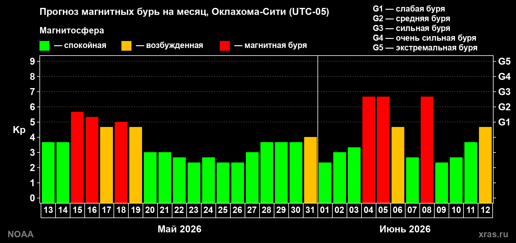 Прогноз геомагнитного индекса Kp на следующий месяц