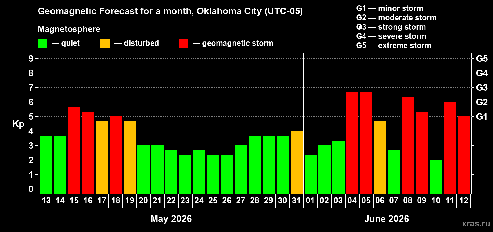 Forecast of the daily maximal value of geomagnetic index Kp for <b>1 month</b> (31 days) <b>from May 13, 2026 to Jun 12, 2026</b>