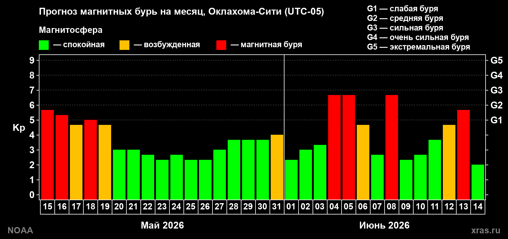 Прогноз геомагнитного индекса Kp на следующий месяц